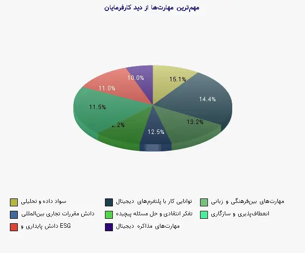 نمودار 2 - مهمترین مهارتها از دید کارفرمایان