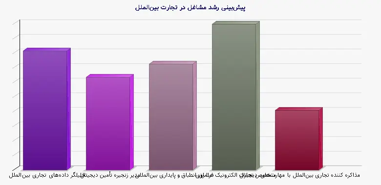 نمودار 1 - پیشبینی رشد مشاغل در تجارت بینالملل