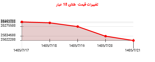 تغییرات قیمت طلای 18 عیار