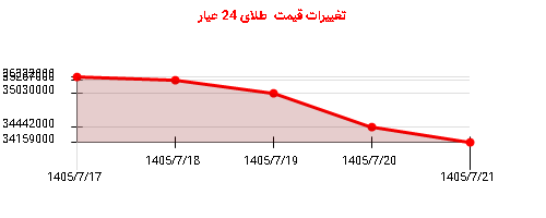 تغییرات قیمت طلای 24 عیار