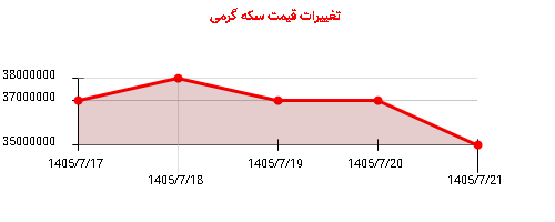 تغییرات قیمت سکه گرمی
