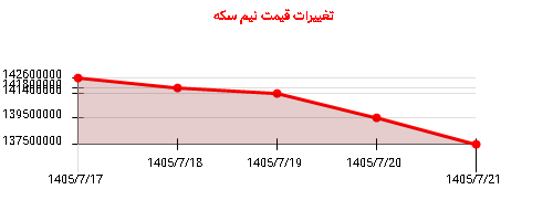 تغییرات قیمت نیم سکه