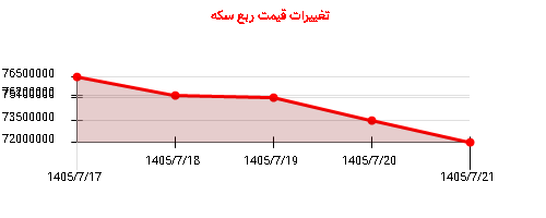 تغییرات قیمت ربع سکه