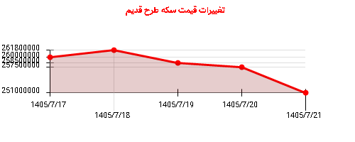 تغییرات قیمت سکه طرح قدیم