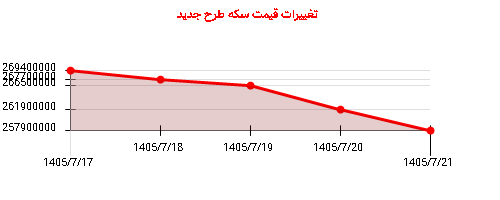 تغییرات قیمت سکه طرح جدید