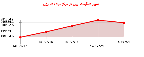 تغییرات قیمت یورو در مرکز مبادلات ارزی