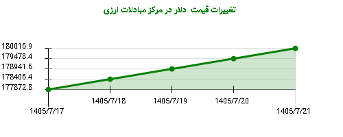 تغییرات قیمت دلار در مرکز مبادلات ارزی