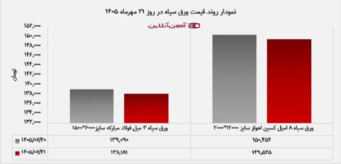 نمودار روند قیمت ورق سیاه در 21 مهر 1405