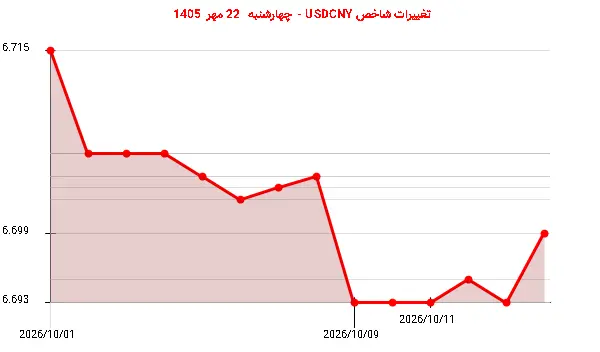 تغییرات شاخص USDCNY - چهارشنبه 22 مهر 1405