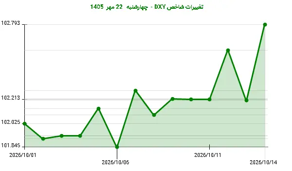 تغییرات شاخص DXY - چهارشنبه 22 مهر 1405