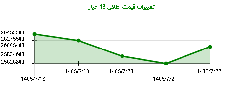 تغییرات قیمت طلای 18 عیار