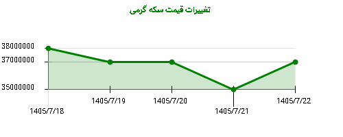 تغییرات قیمت سکه گرمی