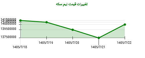 تغییرات قیمت نیم سکه