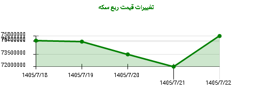 تغییرات قیمت ربع سکه