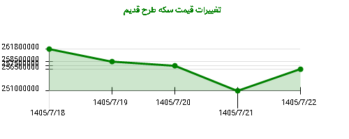 تغییرات قیمت سکه طرح قدیم