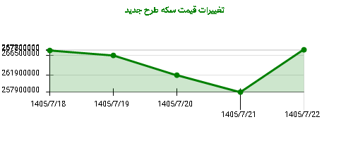 تغییرات قیمت سکه طرح جدید