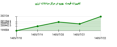 تغییرات قیمت یورو در مرکز مبادلات ارزی