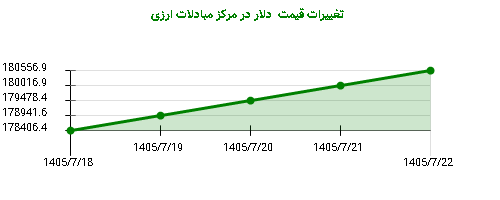 تغییرات قیمت دلار در مرکز مبادلات ارزی