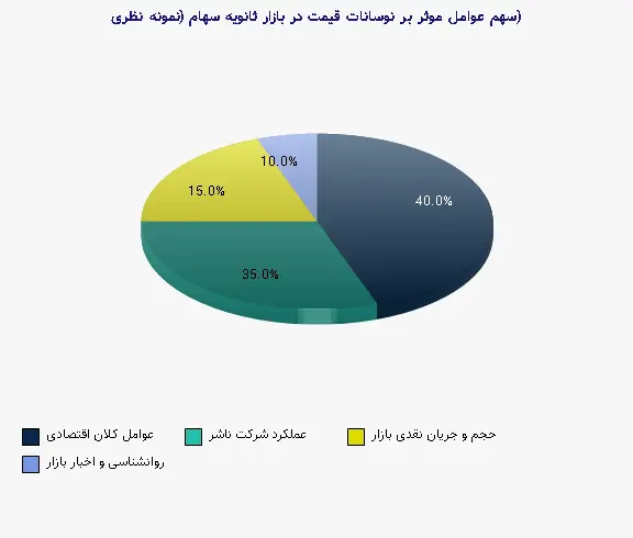 نمودار 2 - سهم عوامل موثر بر نوسانات قیمت در بازار ثانویه سهام (نمونه نظری)