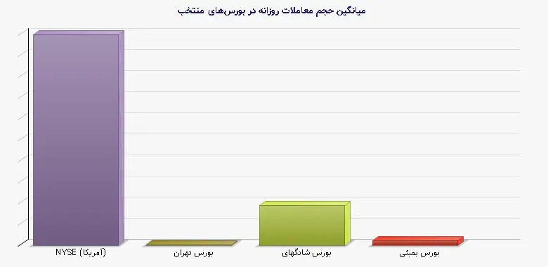 نمودار 1 - میانگین حجم معاملات روزانه در بورس‌های منتخب