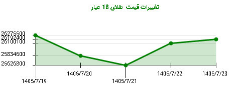 تغییرات قیمت طلای 18 عیار