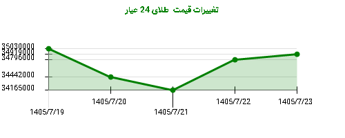 تغییرات قیمت طلای 24 عیار