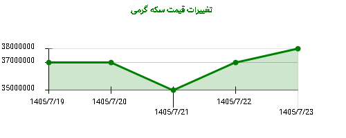 تغییرات قیمت سکه گرمی