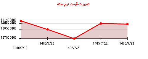 تغییرات قیمت نیم سکه