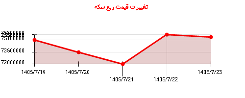 تغییرات قیمت ربع سکه