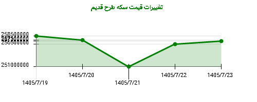 تغییرات قیمت سکه طرح قدیم