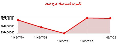 تغییرات قیمت سکه طرح جدید