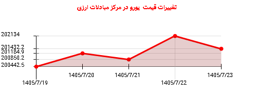 تغییرات قیمت یورو در مرکز مبادلات ارزی