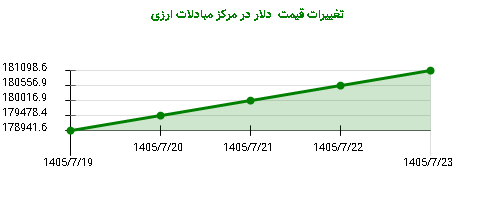 تغییرات قیمت دلار در مرکز مبادلات ارزی