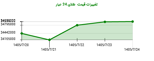 تغییرات قیمت طلای 24 عیار