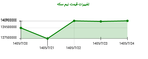 تغییرات قیمت نیم سکه
