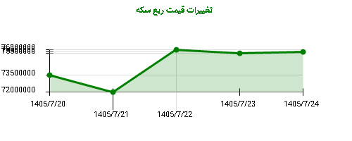 تغییرات قیمت ربع سکه