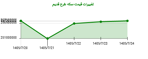 تغییرات قیمت سکه طرح قدیم