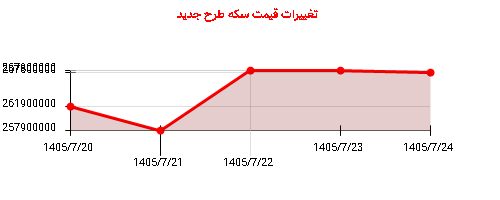 تغییرات قیمت سکه طرح جدید