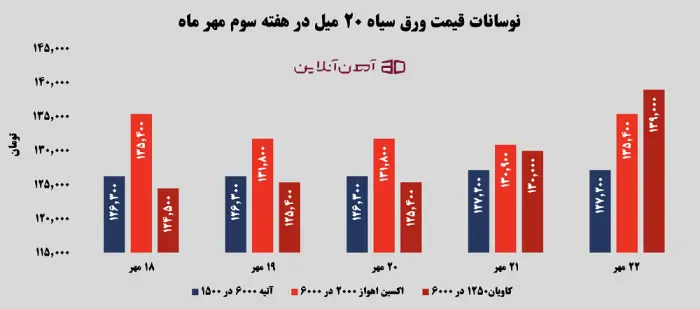 نوسانات قیمت ورق سیاه 20 میل در هفته سوم مهر 1405