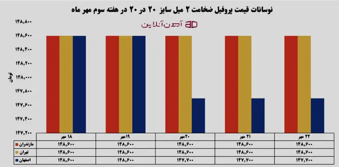 نوسانات قیمت پروفیل ضخامت 2 میل سایز 20 در 20 در هفته سوم مهر 1405