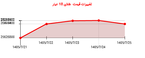 تغییرات قیمت طلای 18 عیار