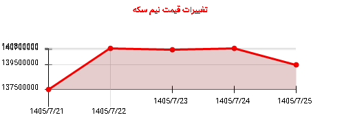 تغییرات قیمت نیم سکه