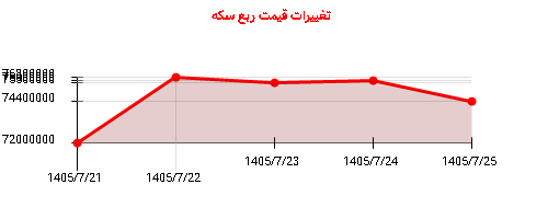 تغییرات قیمت ربع سکه