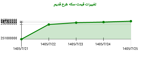 تغییرات قیمت سکه طرح قدیم