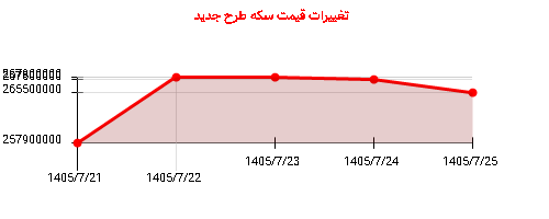 تغییرات قیمت سکه طرح جدید