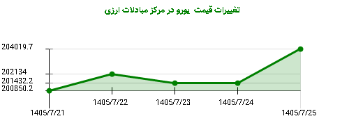 تغییرات قیمت  یورو در مرکز مبادلات ارزی