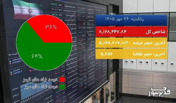 در نیمه اول معاملات امروز (1405/07/26) شاخص بورس تهران 96710.62 واحد افت کرد
