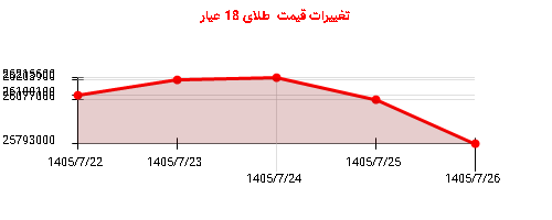 تغییرات قیمت طلای 18 عیار