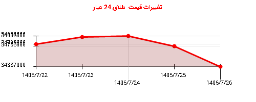 تغییرات قیمت طلای 24 عیار