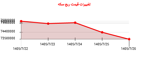 تغییرات قیمت ربع سکه